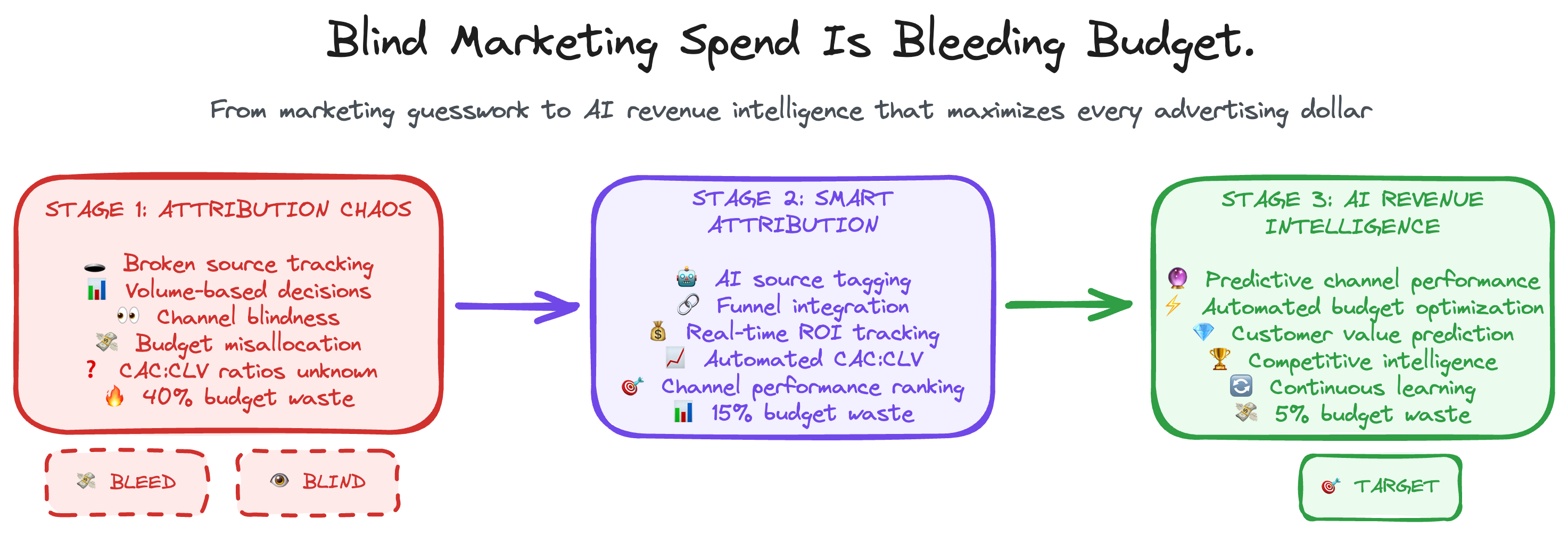 Revenue Analytics Workflow - From basic tracking to predictive revenue intelligence